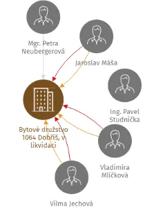 Bytové družstvo 1064 Dobříš, v likvidaci, IČO: 25105591: vizualizace vztahů osob a společností