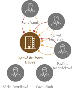 Bytové družstvo Libuše, IČO: 25108026: vizualizace vztahů osob a společností