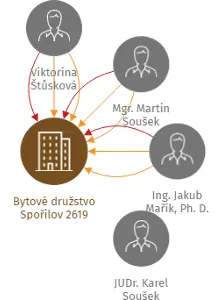Bytové družstvo Spořilov 2619, IČO: 25115634: vizualizace vztahů osob a společností