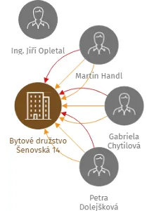 Vizualizace vztahů osob a společností - Bytové družstvo Šenovská 14