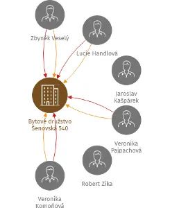 Vizualizace vztahů osob a společností - Bytové družstvo Šenovská 540