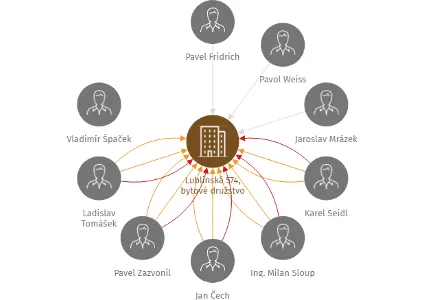 Lublinská 574, bytové družstvo, IČO: 25120298: vizualizace vztahů osob a společností