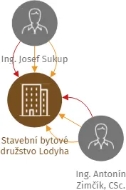 Stavební bytové družstvo Lodyha, IČO: 25130323: vizualizace vztahů osob a společností