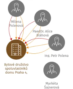 Bytové družstvo spoluvlastníků domu Praha 4, Hurbanova 1169/1, IČO: 25132202: vizualizace vztahů osob a společností