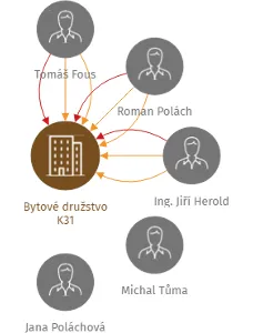 Bytové družstvo K31, IČO: 25132539: vizualizace vztahů osob a společností