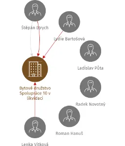 Bytové družstvo Spolupráce 10 v likvidaci, IČO: 25133462: vizualizace vztahů osob a společností