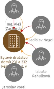 Bytové družstvo domů 231 a 232 Peštukova ul. v likvidaci, IČO: 25138669: vizualizace vztahů osob a společností