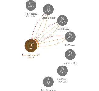 Bytové družstvo V zálomu, IČO: 25138723: vizualizace vztahů osob a společností
