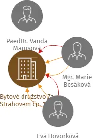 Bytové družstvo Za Strahovem čp. 1101, IČO: 25140311: vizualizace vztahů osob a společností