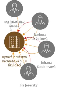 Bytové družstvo Krchlebská 10, v likvidaci, IČO: 25144481: vizualizace vztahů osob a společností