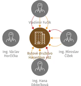 Bytové družstvo Harantova 462, IČO: 25153293: vizualizace vztahů osob a společností