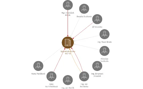 Bytové družstvo BEZ 13, IČO: 25154796: vizualizace vztahů osob a společností