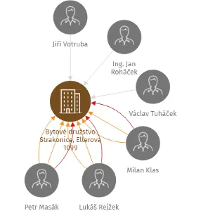 Bytové družstvo Strakonice, Ellerova 1099, IČO: 25163647: vizualizace vztahů osob a společností