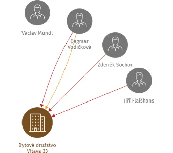 Bytové družstvo Vltava 33, IČO: 25164961: vizualizace vztahů osob a společností