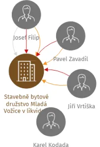 Stavebně bytové družstvo Mladá Vožice v likvidaci, IČO: 25165356: vizualizace vztahů osob a společností