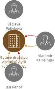Bytové družstvo vlastníků bytů Fügnerova 685 Hluboká nad Vltavou, IČO: 25170546: vizualizace vztahů osob a společností