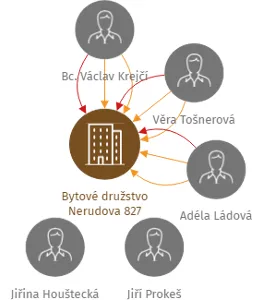 Vizualizace vztahů osob a společností - Bytové družstvo Nerudova 827