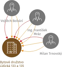 Bytové družstvo Lidická 133 a 135, IČO: 25173456: vizualizace vztahů osob a společností
