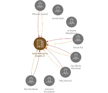 Bytové družstvo Dlouhá 31, IČO: 25174258: vizualizace vztahů osob a společností