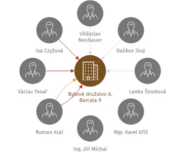 Vizualizace vztahů osob a společností - Bytové družstvo A. Barcala 9