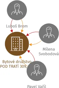 Bytové družstvo POD TRATÍ 309, 310, IČO: 25180011: vizualizace vztahů osob a společností