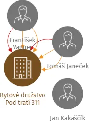 Bytové družstvo Pod tratí 311, IČO: 25180410: vizualizace vztahů osob a společností