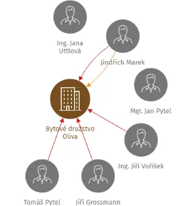 Bytové družstvo Oliva, IČO: 25180843: vizualizace vztahů osob a společností