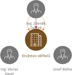 Družstvo věřitelů, IČO: 25182277: vizualizace vztahů osob a společností