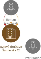 Bytové družstvo Šumavská 12, IČO: 25183770: vizualizace vztahů osob a společností