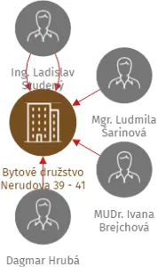 Bytové družstvo Nerudova 39 - 41, IČO: 25185624: vizualizace vztahů osob a společností