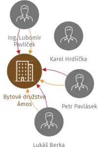 Bytové družstvo Ámos, IČO: 25185641: vizualizace vztahů osob a společností