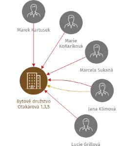 Bytové družstvo Otakarova 1,3,5, IČO: 25185837: vizualizace vztahů osob a společností
