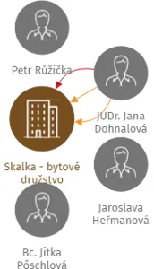 Skalka - bytové družstvo, IČO: 25186523: vizualizace vztahů osob a společností