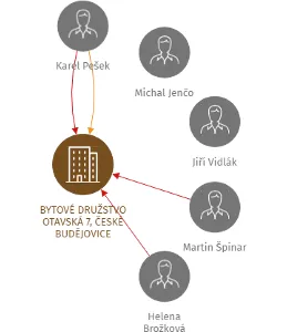 BYTOVÉ DRUŽSTVO OTAVSKÁ 7, ČESKÉ BUDĚJOVICE, IČO: 25187619: vizualizace vztahů osob a společností