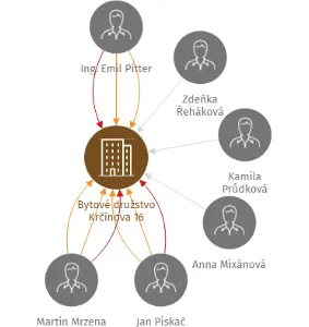 Bytové družstvo Krčínova 16, IČO: 25188364: vizualizace vztahů osob a společností