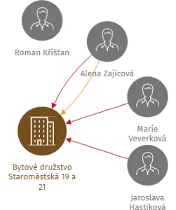 Bytové družstvo Staroměstská 19 a 21, IČO: 25188682: vizualizace vztahů osob a společností