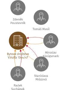 Bytové družstvo V.Volfa 1344/47, IČO: 25189077: vizualizace vztahů osob a společností