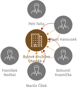 Bytové družstvo Otavská 4, IČO: 25189361: vizualizace vztahů osob a společností