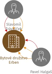 Bytové družstvo Erben, IČO: 25190890: vizualizace vztahů osob a společností