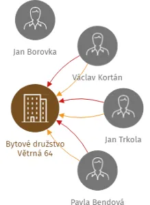 Bytové družstvo Větrná 64, IČO: 25191438: vizualizace vztahů osob a společností