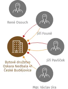 Bytové družstvo Oskara Nedbala 41 České Budějovice, IČO: 25191756: vizualizace vztahů osob a společností