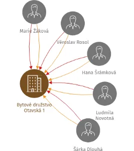 Bytové družstvo Otavská 1, IČO: 25193651: vizualizace vztahů osob a společností