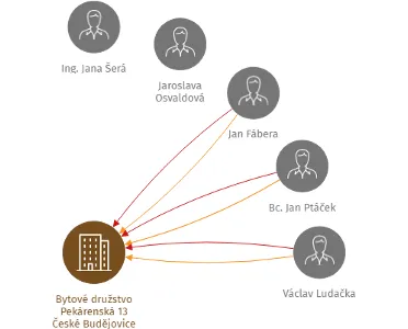 Bytové družstvo Pekárenská 13 České Budějovice, IČO: 25193775: vizualizace vztahů osob a společností
