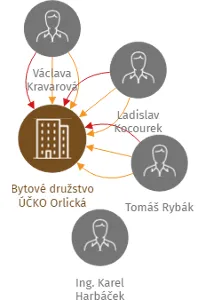 Bytové družstvo ÚČKO Orlická, IČO: 25195557: vizualizace vztahů osob a společností