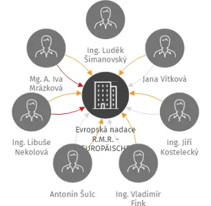 Evropská nadace R.M.R. - EUROPÄISCHE R.M.RILKE STIFTUNG, IČO: 25180436: vizualizace vztahů osob a společností