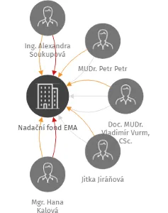 Nadační fond EMA, IČO: 25178652: vizualizace vztahů osob a společností