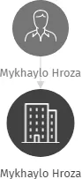 Mykhaylo Hroza, IČO: 25181181: vizualizace vztahů osob a společností