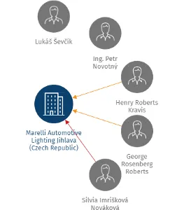 Marelli Automotive Lighting Jihlava (Czech Republic) s.r.o., IČO: 25133152: vizualizace vztahů osob a společností