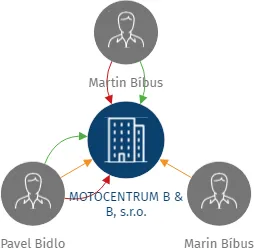 MOTOCENTRUM B & B, s.r.o., IČO: 25297660: vizualizace vztahů osob a společností