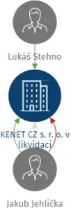 KENET CZ s. r. o. v likvidaci, IČO: 25292005: vizualizace vztahů osob a společností